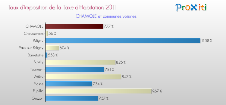 Taux d'imposition de la taxe d'habitation 2011 pour CHAMOLE et les communes proches Comparaison des taux d'imposition de la taxe d'habitation 2011 pour CHAMOLE et les communes voisines