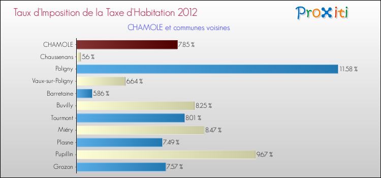 Taux d'imposition de la taxe d'habitation 2012 pour CHAMOLE et les communes proches Comparaison des taux d'imposition de la taxe d'habitation 2012 pour CHAMOLE et les communes voisines