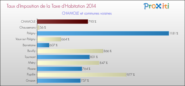 Taux d'imposition de la taxe d'habitation 2014 pour CHAMOLE et les communes proches Comparaison des taux d'imposition de la taxe d'habitation 2014 pour CHAMOLE et les communes voisines