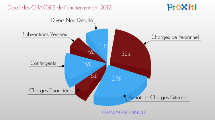 Décomposition des Charges de Fonctionnement 2012 de la commune de CHAMPAGNE-SUR-LOUE Charges de Fonctionnement 2012 pour la commune de CHAMPAGNE-SUR-LOUE