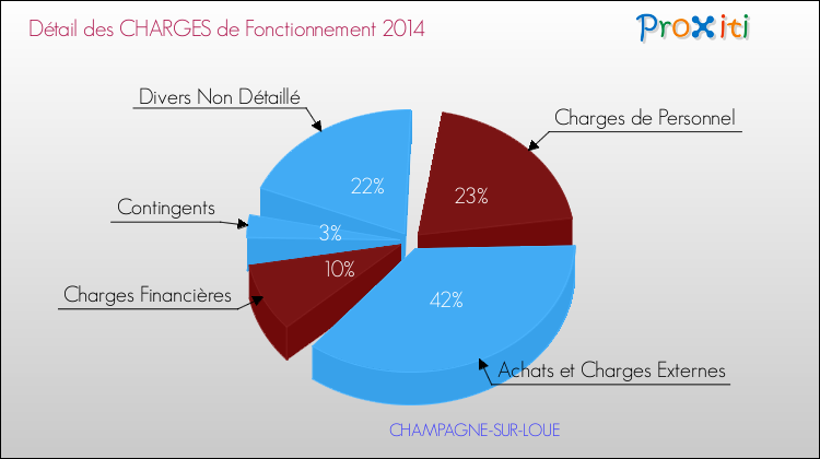 Décomposition des Charges de Fonctionnement 2014 de la commune de CHAMPAGNE-SUR-LOUE Charges de Fonctionnement 2014 pour la commune de CHAMPAGNE-SUR-LOUE