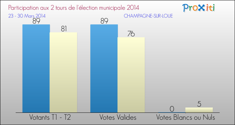 Participation comparée des 2 tours des Elections Municipales 2014 de la commune de CHAMPAGNE-SUR-LOUE Elections Municipales 2014 - Participation comparée des 2 tours pour la commune de CHAMPAGNE-SUR-LOUE