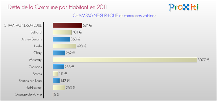 Dette par habitant de la commune en 2011 pour CHAMPAGNE-SUR-LOUE et les communes proches Comparaison de la dette par habitant de la commune en 2011 pour CHAMPAGNE-SUR-LOUE et les communes voisines