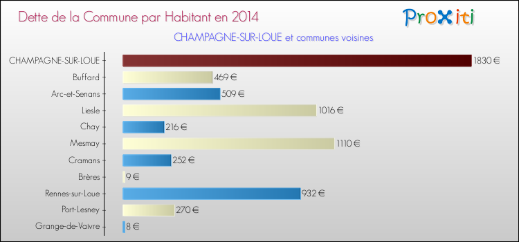 Dette par habitant de la commune en 2014 pour CHAMPAGNE-SUR-LOUE et les communes proches Comparaison de la dette par habitant de la commune en 2014 pour CHAMPAGNE-SUR-LOUE et les communes voisines
