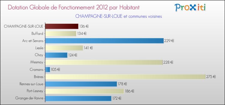 Montant des dotations globales de fonctionnement DGF par Habitant pour CHAMPAGNE-SUR-LOUE et les communes proches Comparaison des des dotations globales de fonctionnement DGF par habitant pour CHAMPAGNE-SUR-LOUE et les communes voisines