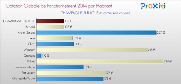 Montant des dotations globales de fonctionnement DGF par Habitant pour CHAMPAGNE-SUR-LOUE et les communes proches en 2014. Comparaison des des dotations globales de fonctionnement DGF par habitant pour CHAMPAGNE-SUR-LOUE et les communes voisines en 2014.