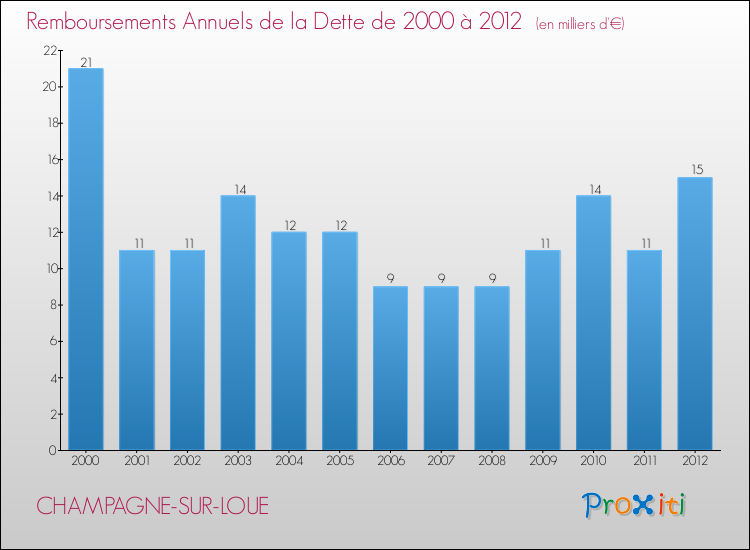 Evolution de l'annuité de la dette pour la commune de CHAMPAGNE-SUR-LOUE de 2000 à 2012 Annuités de la dette pour CHAMPAGNE-SUR-LOUE de 2000 à 2012