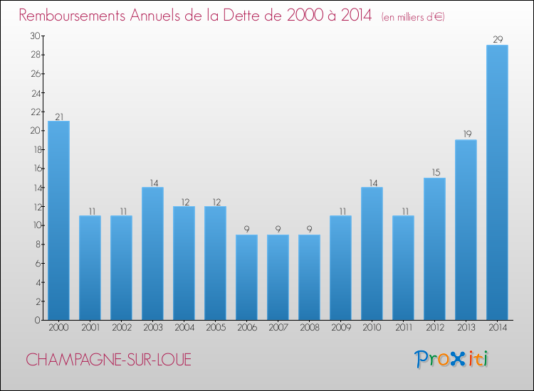 Evolution de l'annuité de la dette pour la commune de CHAMPAGNE-SUR-LOUE de 2000 à 2014 Annuités de la dette pour CHAMPAGNE-SUR-LOUE de 2000 à 2014