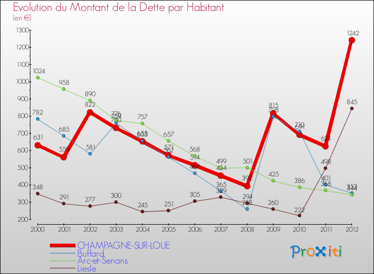 Evolution de la dette par habitant pour la commune de CHAMPAGNE-SUR-LOUE et les communes proches de 2000 à 2012 Comparaison de la dette par habitant pour CHAMPAGNE-SUR-LOUE et les communes voisines de 2000 à 2012