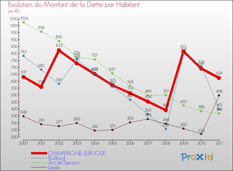 Evolution de la dette par habitant pour la commune de CHAMPAGNE-SUR-LOUE et les communes proches Comparaison de la dette par habitant pour CHAMPAGNE-SUR-LOUE et les communes voisines