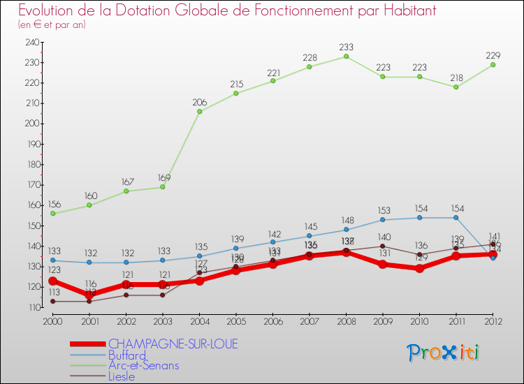 Evolution et montant de la dotation globale de fonctionnement par Habitant pour CHAMPAGNE-SUR-LOUE et les communes proches Comparaison des dotations globales de fonctionnement par habitant pour CHAMPAGNE-SUR-LOUE et les communes voisines