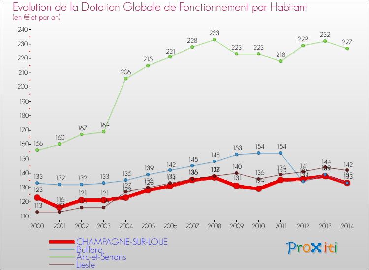 Evolution et montant de la dotation globale de fonctionnement par Habitant pour CHAMPAGNE-SUR-LOUE et les communes proches de 2000 à 2014. Comparaison des dotations globales de fonctionnement par habitant pour CHAMPAGNE-SUR-LOUE et les communes voisines de 2000 à 2014.