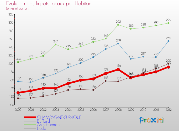 Evolution et montant des impôts locaux par Habitant pour CHAMPAGNE-SUR-LOUE et les communes proches Comparaison des impôts locaux par habitant pour CHAMPAGNE-SUR-LOUE et les communes voisines