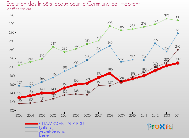 Evolution et montant des impôts locaux par Habitant pour CHAMPAGNE-SUR-LOUE et les communes proches de 2000 à 2014 Comparaison des impôts locaux par habitant pour CHAMPAGNE-SUR-LOUE et les communes voisines de 2000 à 2014