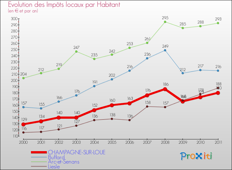 Evolution et montant des impôts locaux par Habitant pour CHAMPAGNE-SUR-LOUE et les communes proches Comparaison des impôts locaux par habitant pour CHAMPAGNE-SUR-LOUE et les communes voisines
