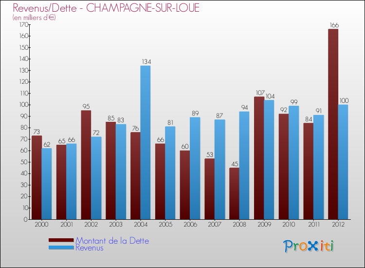 Evolution comparée de la dette et des revenus pour la commune de CHAMPAGNE-SUR-LOUE de 2000 à 2012 Comparaison de la dette et des revenus pour CHAMPAGNE-SUR-LOUE de 2000 à 2012