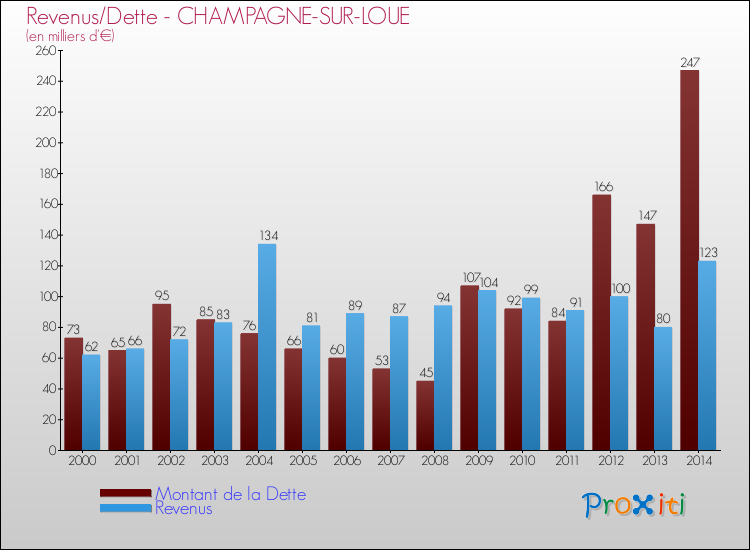 Evolution comparée de la dette et des revenus pour la commune de CHAMPAGNE-SUR-LOUE de 2000 à 2014 Comparaison de la dette et des revenus pour CHAMPAGNE-SUR-LOUE de 2000 à 2014