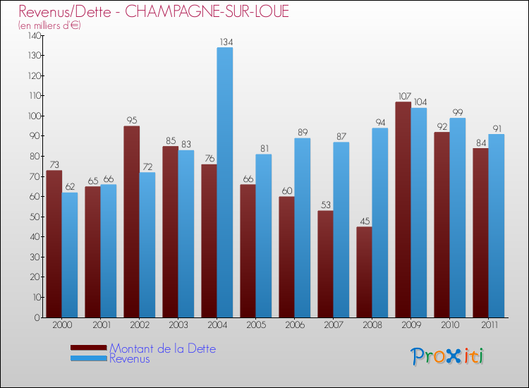 Evolution comparée de la dette et des revenus pour la commune de CHAMPAGNE-SUR-LOUE de 2000 à 2011 Comparaison de la dette et des revenus pour CHAMPAGNE-SUR-LOUE de 2000 à 2011