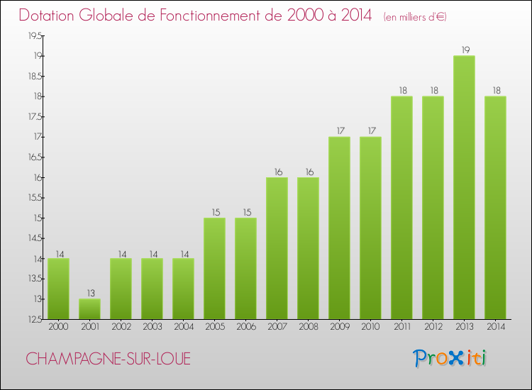 Evolution du montant de la Dotation Globale de Fonctionnement pour la commune de CHAMPAGNE-SUR-LOUE de 2000 à 2014 Evolution du montant de la Dotation Globale de Fonctionnement pour CHAMPAGNE-SUR-LOUE de 2000 à 2014