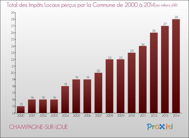 Evolution des Impôts Locaux pour la commune de CHAMPAGNE-SUR-LOUE de 2000 à 2014 Evolution des Impôts Locaux pour CHAMPAGNE-SUR-LOUE de 2000 à 2014