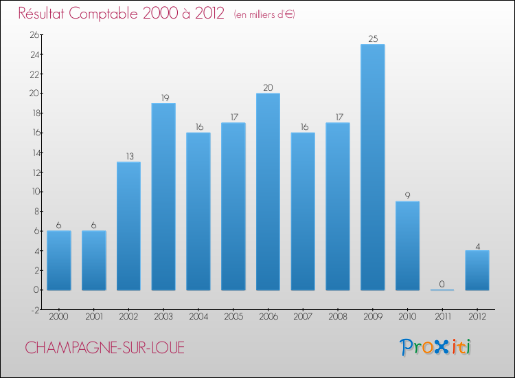 Evolution du résultat comptable pour la commune de CHAMPAGNE-SUR-LOUE de 2000 à 2012 Evolution du résultat comptable pour CHAMPAGNE-SUR-LOUE de 2000 à 2012