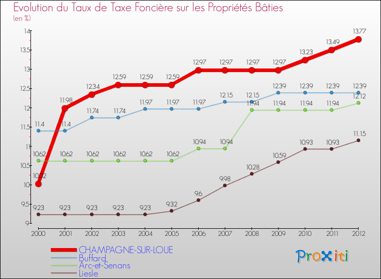 Evolution du taux de la taxe foncière sur le bati pour CHAMPAGNE-SUR-LOUE et les communes proches de 2000 à 2012 Comparaison des taux de taxe foncière sur le bati pour CHAMPAGNE-SUR-LOUE et les communes voisines de 2000 à 2012