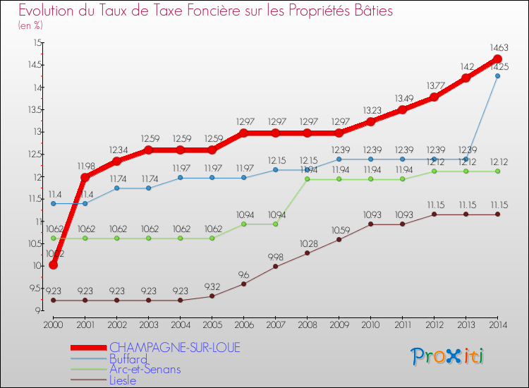 Evolution du taux de la taxe foncière sur le bati pour CHAMPAGNE-SUR-LOUE et les communes proches de 2000 à 2014 Comparaison des taux de taxe foncière sur le bati pour CHAMPAGNE-SUR-LOUE et les communes voisines de 2000 à 2014