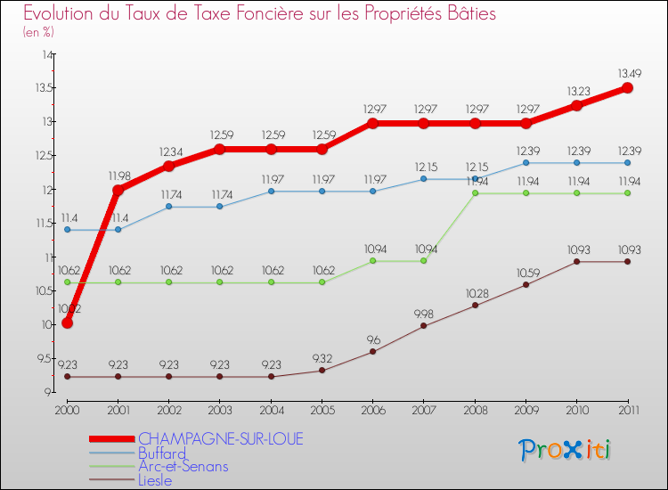 Evolution du taux de la taxe foncière sur le bati pour CHAMPAGNE-SUR-LOUE et les communes proches Comparaison des taux de taxe foncière sur le bati pour CHAMPAGNE-SUR-LOUE et les communes voisines