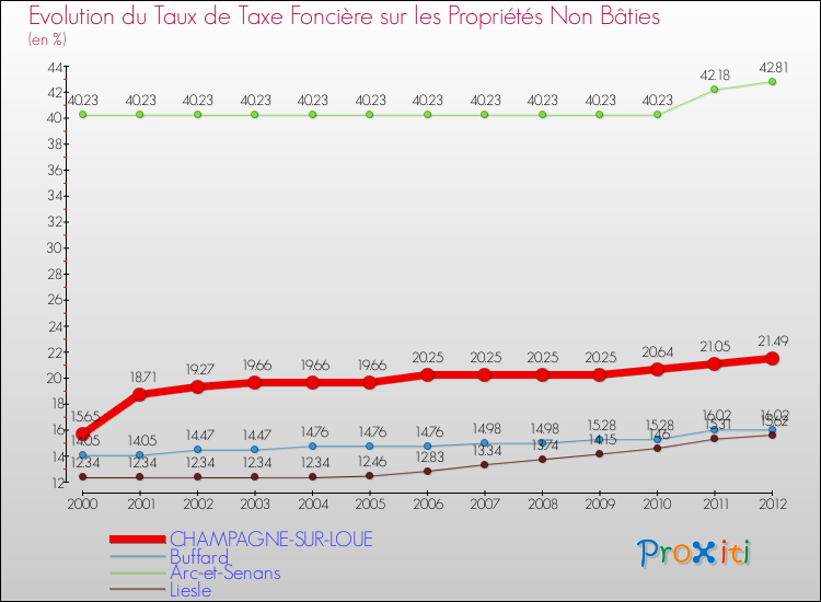 Evolution du taux de la taxe foncière sur les immeubles et terrains non batis pour CHAMPAGNE-SUR-LOUE et les communes proches de 2000 à 2012 Comparaison des taux de la taxe foncière sur les immeubles et terrains non batis pour CHAMPAGNE-SUR-LOUE et les communes voisines de 2000 à 2012