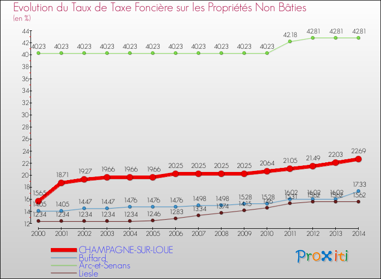 Evolution du taux de la taxe foncière sur les immeubles et terrains non batis pour CHAMPAGNE-SUR-LOUE et les communes proches de 2000 à 2014 Comparaison des taux de la taxe foncière sur les immeubles et terrains non batis pour CHAMPAGNE-SUR-LOUE et les communes voisines de 2000 à 2014