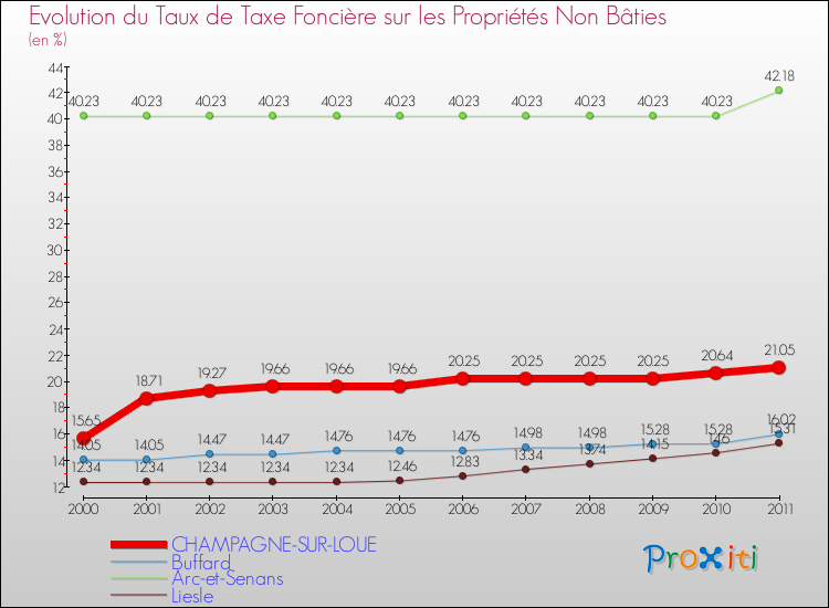 Evolution du taux de la taxe foncière sur les immeubles et terrains non batis pour CHAMPAGNE-SUR-LOUE et les communes proches Comparaison des taux de la taxe foncière sur les immeubles et terrains non batis pour CHAMPAGNE-SUR-LOUE et les communes voisines