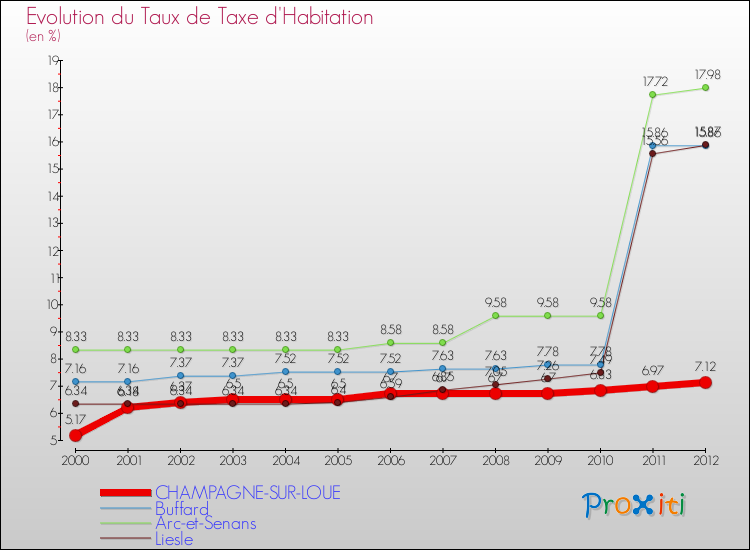 Evolution du taux de la taxe d'habitation pour CHAMPAGNE-SUR-LOUE et les communes proches Comparaison des taux de la taxe d'habitation pour CHAMPAGNE-SUR-LOUE et les communes voisines
