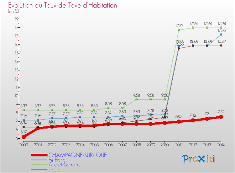 Evolution du taux de la taxe d'habitation pour CHAMPAGNE-SUR-LOUE et les communes proches de 2000 à 2014 Comparaison des taux de la taxe d'habitation pour CHAMPAGNE-SUR-LOUE et les communes voisines de 2000 à 2014