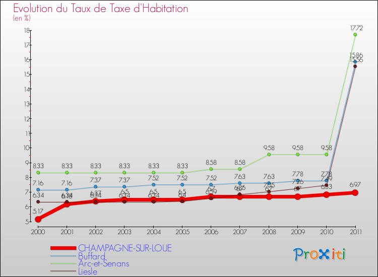 Evolution du taux de la taxe d'habitation pour CHAMPAGNE-SUR-LOUE et les communes proches Comparaison des taux de la taxe d'habitation pour CHAMPAGNE-SUR-LOUE et les communes voisines