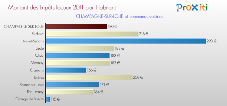 Montant des impôts locaux par Habitant pour CHAMPAGNE-SUR-LOUE et les communes proches Comparaison des impôts locaux par habitant pour CHAMPAGNE-SUR-LOUE et les communes voisines