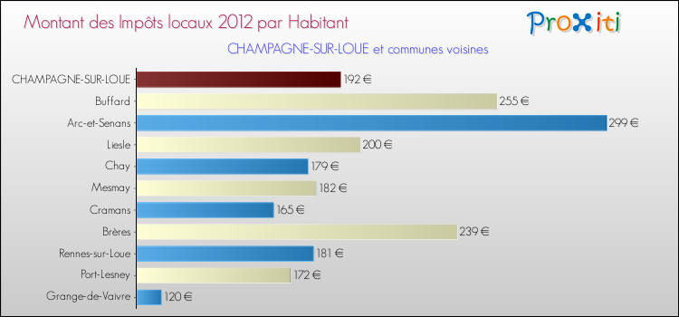 Montant des impôts locaux par Habitant pour CHAMPAGNE-SUR-LOUE et les communes proches Comparaison des impôts locaux par habitant pour CHAMPAGNE-SUR-LOUE et les communes voisines
