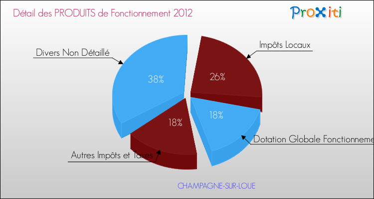 Décomposition du Budget de Fonctionnement 2012 de la commune de CHAMPAGNE-SUR-LOUE Budget de Fonctionnement 2012 pour la commune de CHAMPAGNE-SUR-LOUE