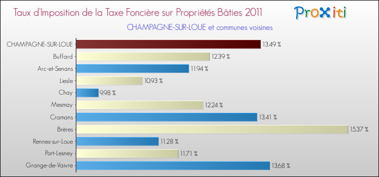 Taux d'imposition de la taxe foncière sur le bati 2011 pour CHAMPAGNE-SUR-LOUE et les communes proches Comparaison des taux d'imposition de la taxe foncière sur le bati 2011 pour CHAMPAGNE-SUR-LOUE et les communes voisines