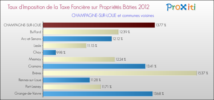 Taux d'imposition de la taxe foncière sur le bati 2012 pour CHAMPAGNE-SUR-LOUE et les communes proches Comparaison des taux d'imposition de la taxe foncière sur le bati 2012 pour CHAMPAGNE-SUR-LOUE et les communes voisines