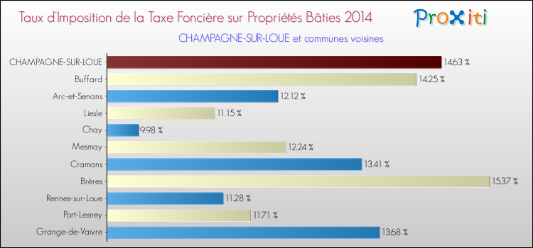 Taux d'imposition de la taxe foncière sur le bati 2014 pour CHAMPAGNE-SUR-LOUE et les communes proches Comparaison des taux d'imposition de la taxe foncière sur le bati 2014 pour CHAMPAGNE-SUR-LOUE et les communes voisines
