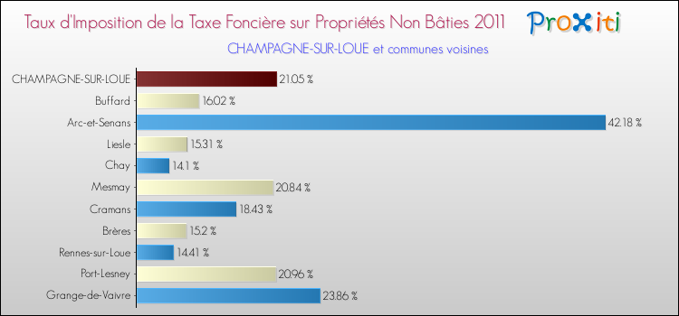 Taux d'imposition de la taxe foncière sur les immeubles et terrains non batis 2011 pour CHAMPAGNE-SUR-LOUE et les communes proches Comparaison des taux d'imposition de la taxe foncière sur les immeubles et terrains non batis 2011 pour CHAMPAGNE-SUR-LOUE et les communes voisines