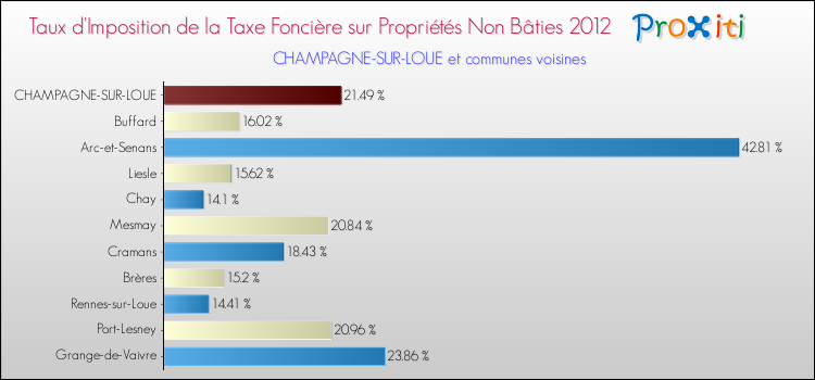 Taux d'imposition de la taxe foncière sur les immeubles et terrains non batis 2012 pour CHAMPAGNE-SUR-LOUE et les communes proches Comparaison des taux d'imposition de la taxe foncière sur les immeubles et terrains non batis 2012 pour CHAMPAGNE-SUR-LOUE et les communes voisines