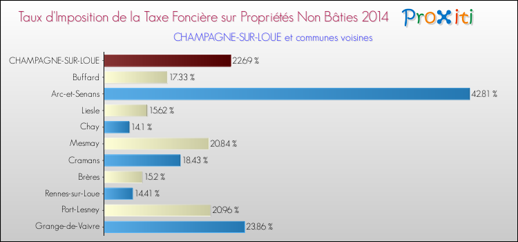 Taux d'imposition de la taxe foncière sur les immeubles et terrains non batis 2014 pour CHAMPAGNE-SUR-LOUE et les communes proches Comparaison des taux d'imposition de la taxe foncière sur les immeubles et terrains non batis 2014 pour CHAMPAGNE-SUR-LOUE et les communes voisines