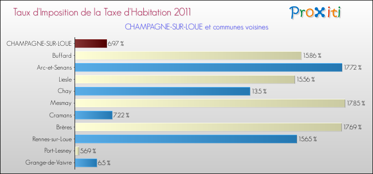 Taux d'imposition de la taxe d'habitation 2011 pour CHAMPAGNE-SUR-LOUE et les communes proches Comparaison des taux d'imposition de la taxe d'habitation 2011 pour CHAMPAGNE-SUR-LOUE et les communes voisines