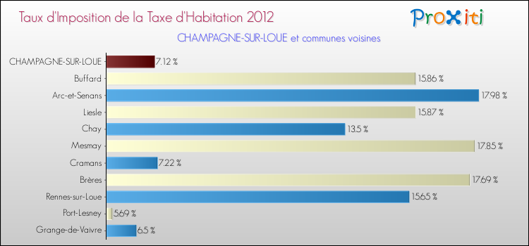 Taux d'imposition de la taxe d'habitation 2012 pour CHAMPAGNE-SUR-LOUE et les communes proches Comparaison des taux d'imposition de la taxe d'habitation 2012 pour CHAMPAGNE-SUR-LOUE et les communes voisines