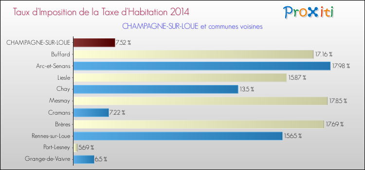 Taux d'imposition de la taxe d'habitation 2014 pour CHAMPAGNE-SUR-LOUE et les communes proches Comparaison des taux d'imposition de la taxe d'habitation 2014 pour CHAMPAGNE-SUR-LOUE et les communes voisines