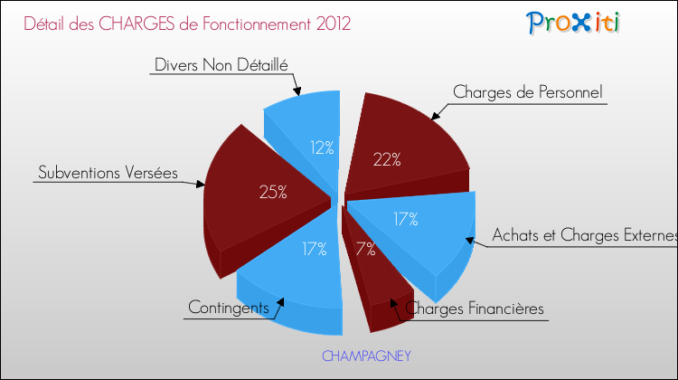Décomposition des Charges de Fonctionnement 2012 de la commune de CHAMPAGNEY Charges de Fonctionnement 2012 pour la commune de CHAMPAGNEY