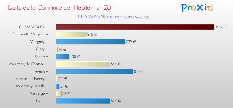 Dette par habitant de la commune en 2011 pour CHAMPAGNEY et les communes proches Comparaison de la dette par habitant de la commune en 2011 pour CHAMPAGNEY et les communes voisines