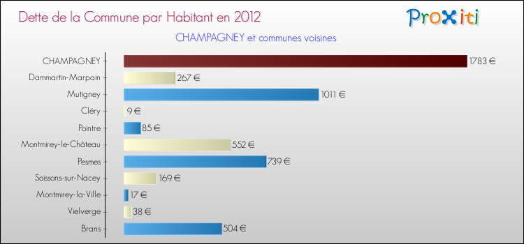 Dette par habitant de la commune en 2012 pour CHAMPAGNEY et les communes proches Comparaison de la dette par habitant de la commune en 2012 pour CHAMPAGNEY et les communes voisines