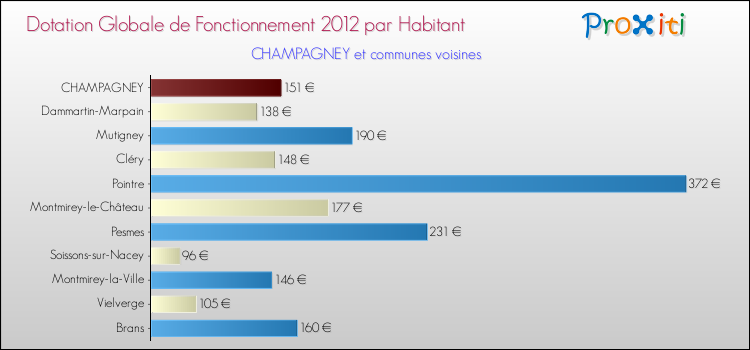 Montant des dotations globales de fonctionnement DGF par Habitant pour CHAMPAGNEY et les communes proches Comparaison des des dotations globales de fonctionnement DGF par habitant pour CHAMPAGNEY et les communes voisines